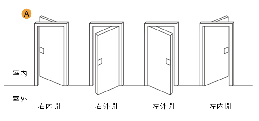 開門的方向分為右內開、右外開、左外開、左內開－鎖羅門